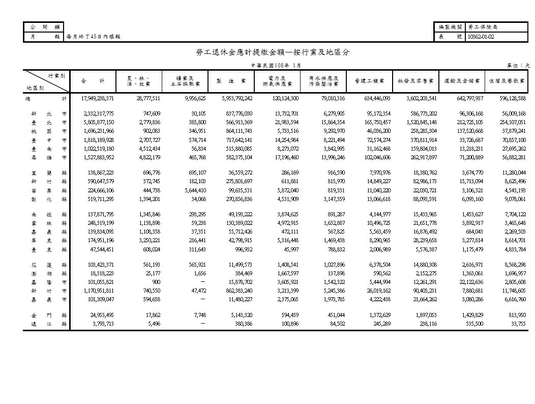 勞工退休金應計提繳金額—按行業及地區分第1頁圖表